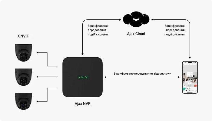 Мережевий відеореєстратор Ajax NVR (8ch) (8EU) Black 000034515 фото